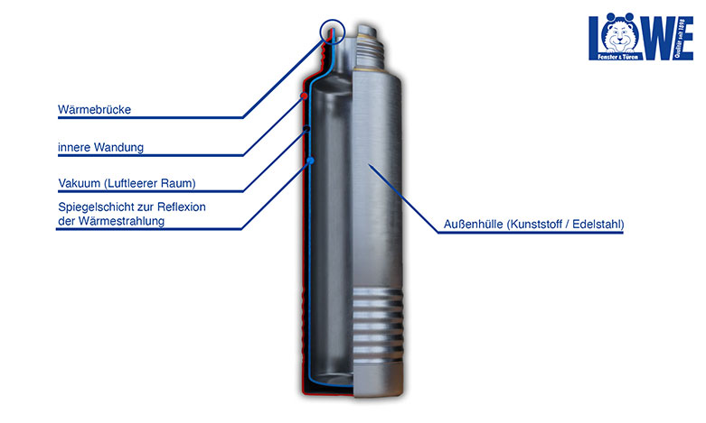 Thermoskannenprinzip